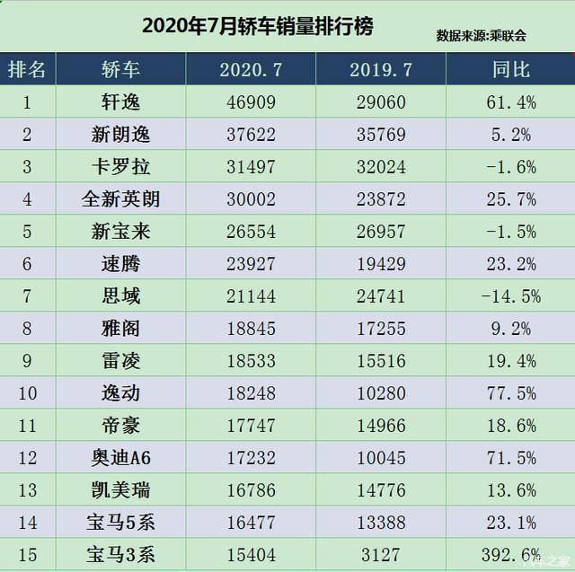 20222月轎車銷量排行_2017年6月suv銷量排行_2018年1月suv銷量排行