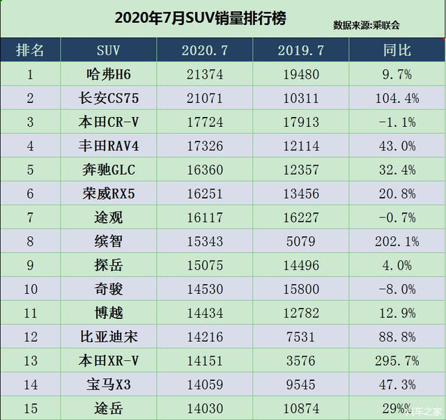 2018年1月suv銷量排行_20222月轎車銷量排行_2017年6月suv銷量排行