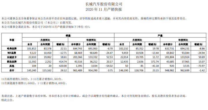 魏派汽車銷量_d60駿派銷量不好敢買嗎_派派窩銷量是真的嗎