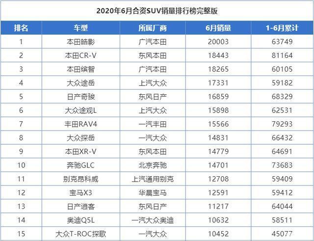 2018年3月suv銷量排行_6月份汽車suv銷量排行_6月汽車銷量排行榜2022suv