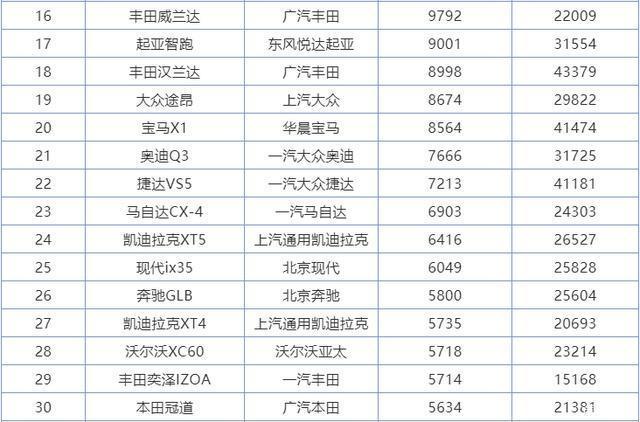 6月汽車銷量排行榜2022suv_6月份汽車suv銷量排行_2018年3月suv銷量排行