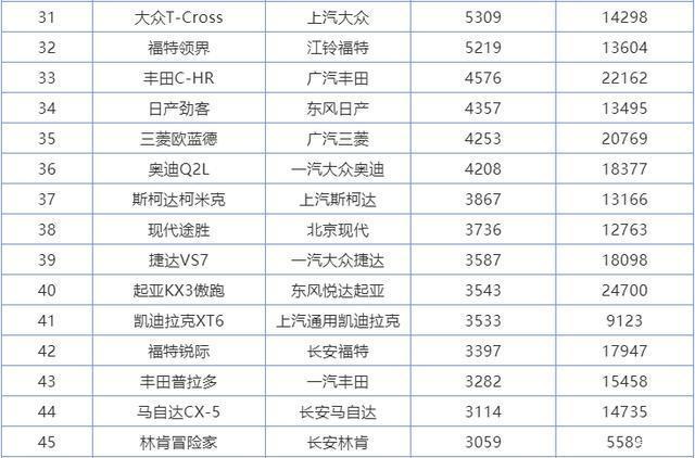 6月汽車銷量排行榜2022suv_2018年3月suv銷量排行_6月份汽車suv銷量排行