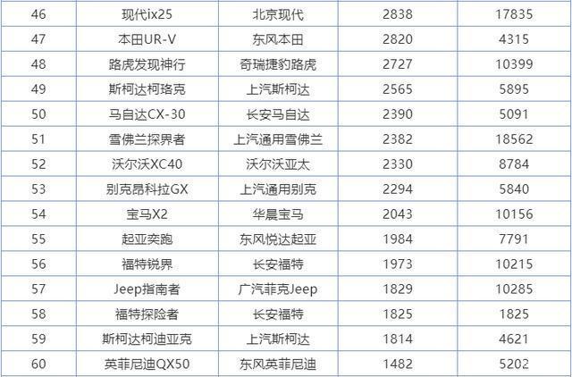 6月汽車銷量排行榜2022suv_6月份汽車suv銷量排行_2018年3月suv銷量排行