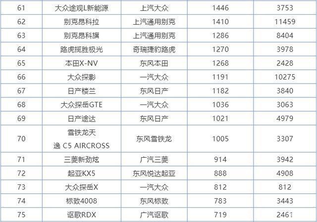 6月汽車銷量排行榜2022suv_6月份汽車suv銷量排行_2018年3月suv銷量排行