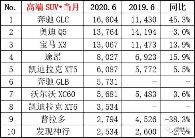 6月汽車銷量排行榜2022suv_2018汽車suv銷量排行_20174月suv銷量排行