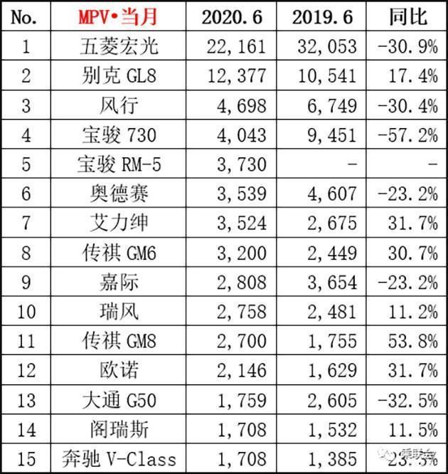 6月汽車銷量排行榜2022suv_2018汽車suv銷量排行_20174月suv銷量排行