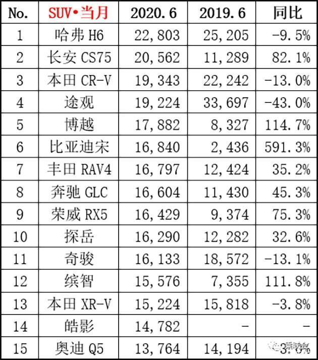 2018汽車suv銷量排行_6月汽車銷量排行榜2022suv_20174月suv銷量排行