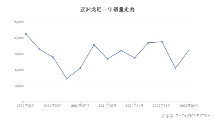 亞洲龍近一年銷(xiāo)量走勢(shì)