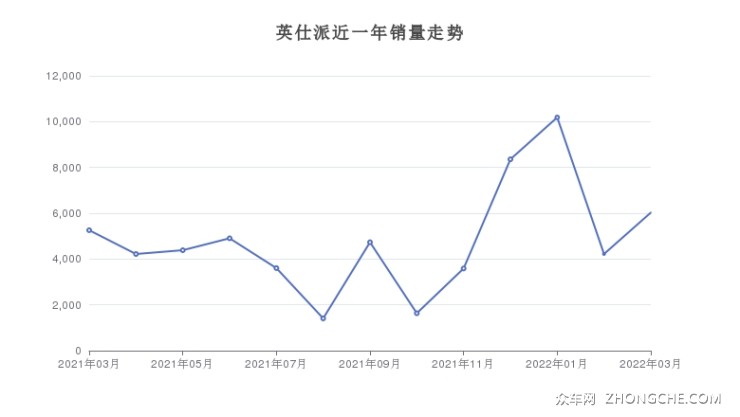 英仕派近一年銷(xiāo)量走勢(shì)