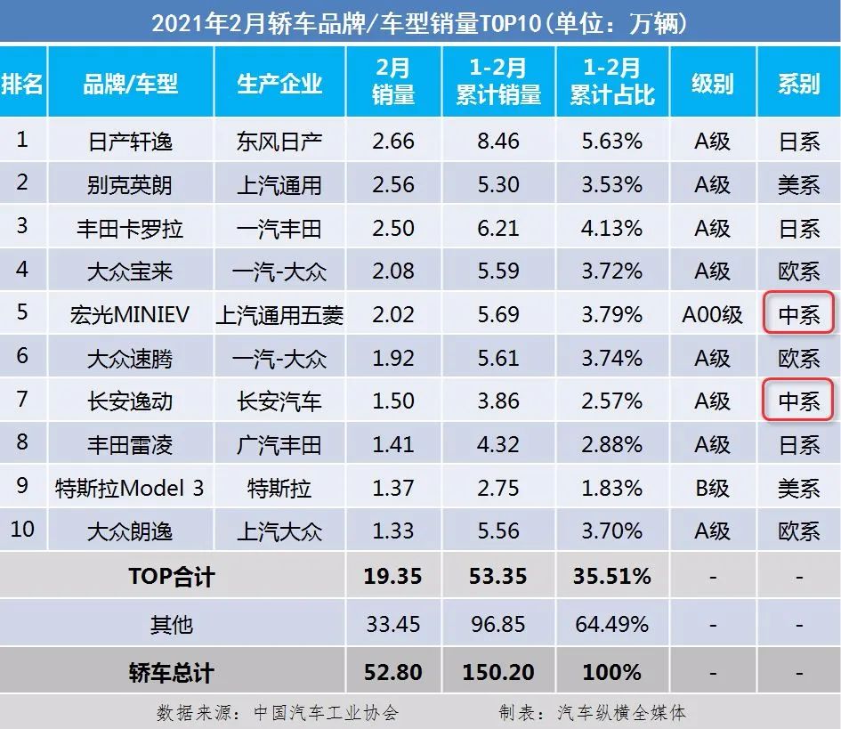 國(guó)內(nèi)乘用車銷量排行榜(2021年2月)：奧迪Q5、寶馬X3雙雙躋身SUV前十，兩款新能源進(jìn)轎車前十