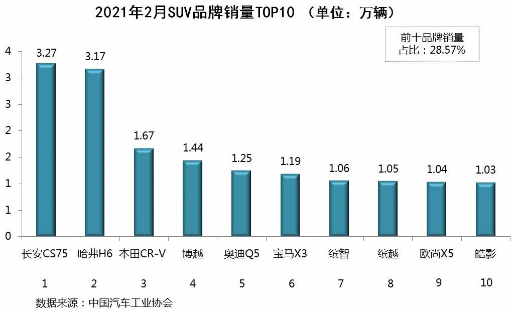 國(guó)內(nèi)乘用車銷量排行榜(2021年2月)：奧迪Q5、寶馬X3雙雙躋身SUV前十，兩款新能源進(jìn)轎車前十