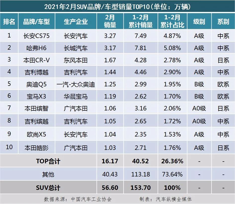 國(guó)內(nèi)乘用車銷量排行榜(2021年2月)：奧迪Q5、寶馬X3雙雙躋身SUV前十，兩款新能源進(jìn)轎車前十