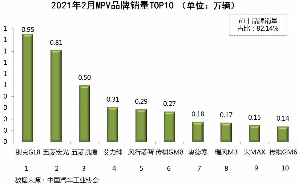 國(guó)內(nèi)乘用車銷量排行榜(2021年2月)：奧迪Q5、寶馬X3雙雙躋身SUV前十，兩款新能源進(jìn)轎車前十