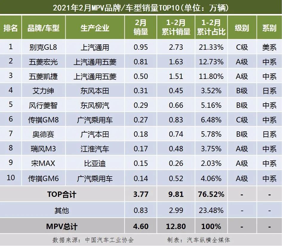 國(guó)內(nèi)乘用車銷量排行榜(2021年2月)：奧迪Q5、寶馬X3雙雙躋身SUV前十，兩款新能源進(jìn)轎車前十