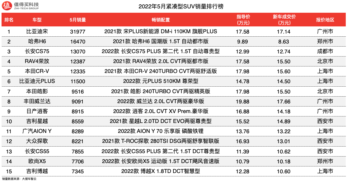 18年12月suv銷量排行_2018年5月suv銷量排行_2022年5月suv銷量排行榜1-100名