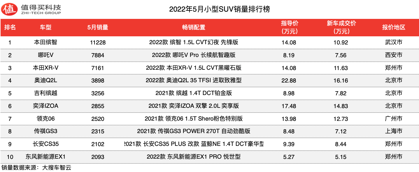 18年12月suv銷量排行_2018年5月suv銷量排行_2022年5月suv銷量排行榜1-100名