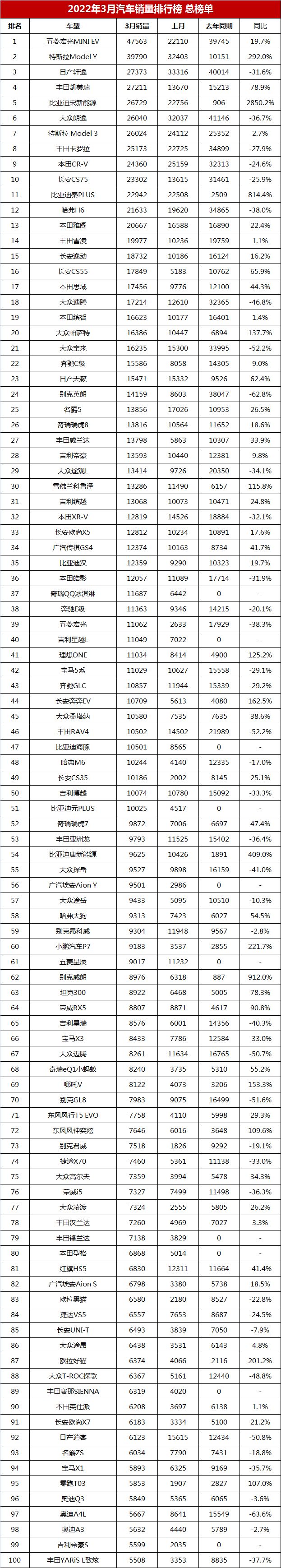 3月汽車銷量排行榜總榜單，比亞迪宋排第五，哈弗H6跌出前十