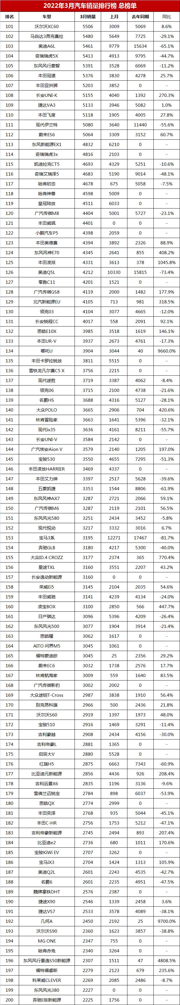 3月汽車銷量排行榜總榜單，比亞迪宋排第五，哈弗H6跌出前十