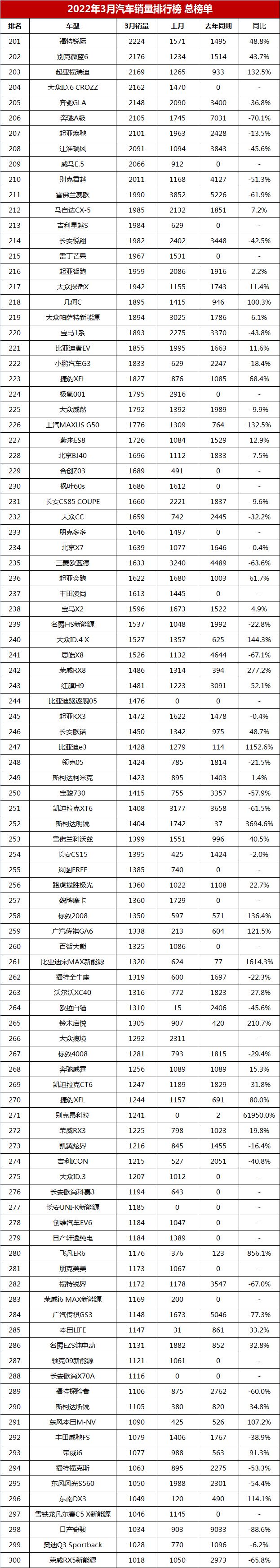 3月汽車銷量排行榜總榜單，比亞迪宋排第五，哈弗H6跌出前十