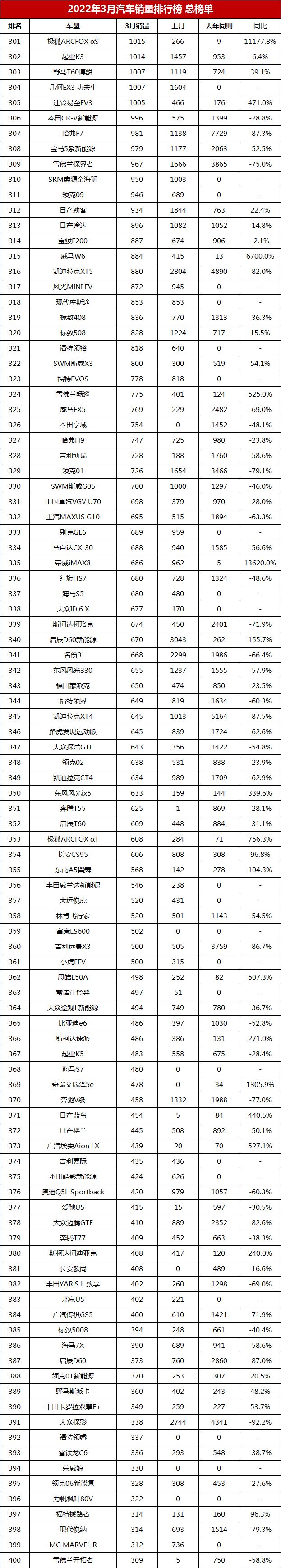 3月汽車銷量排行榜總榜單，比亞迪宋排第五，哈弗H6跌出前十