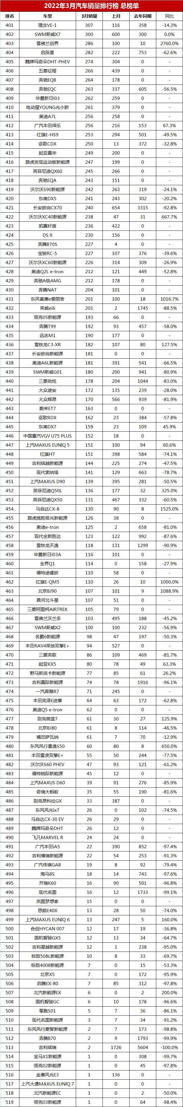 3月汽車銷量排行榜總榜單，比亞迪宋排第五，哈弗H6跌出前十