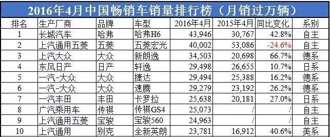 6月份suv銷量排行_2月份轎車車銷量榜_4月份全國(guó)汽車銷量排行榜