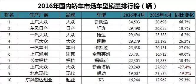 2月份轎車車銷量榜_6月份suv銷量排行_4月份全國(guó)汽車銷量排行榜