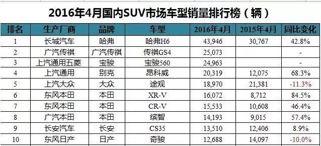 2月份轎車車銷量榜_6月份suv銷量排行_4月份全國(guó)汽車銷量排行榜