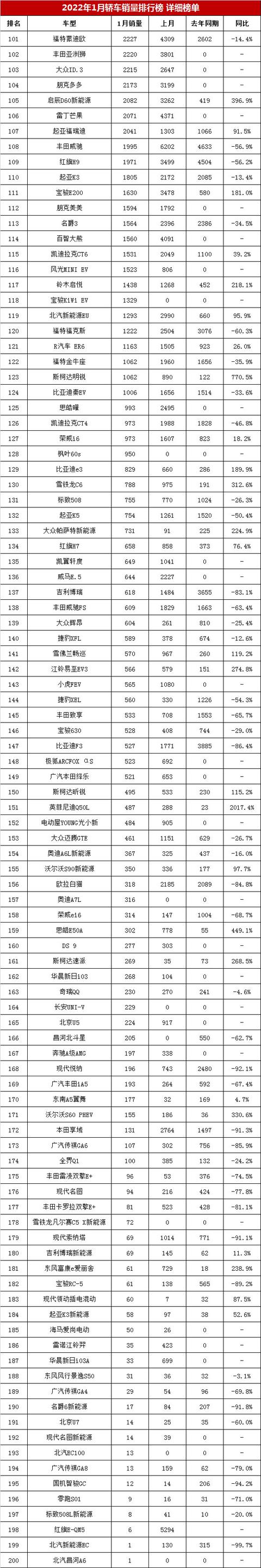 家用轎車汽車最新銷量排行榜（2022年1月汽車銷量排行榜完整版）(11)