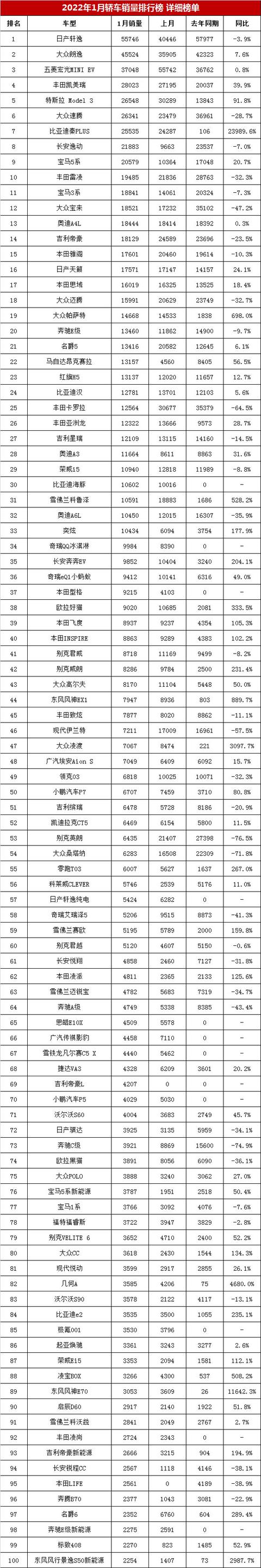 家用轎車汽車最新銷量排行榜（2022年1月汽車銷量排行榜完整版）(10)