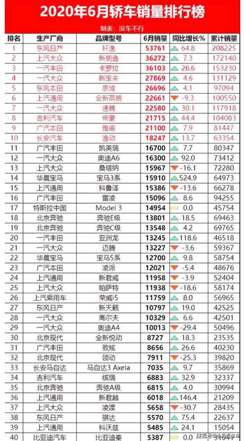 中級(jí)車銷量排行榜2014前十名_2022年中級(jí)轎車銷量排行榜前十名_2022卡塔爾世界杯中北美前5名