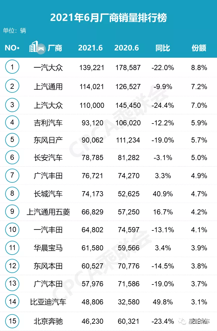 四月汽車銷量排行榜乘聯(lián)會_全球汽車企業(yè)銷量排行_全球汽車品牌銷量總榜