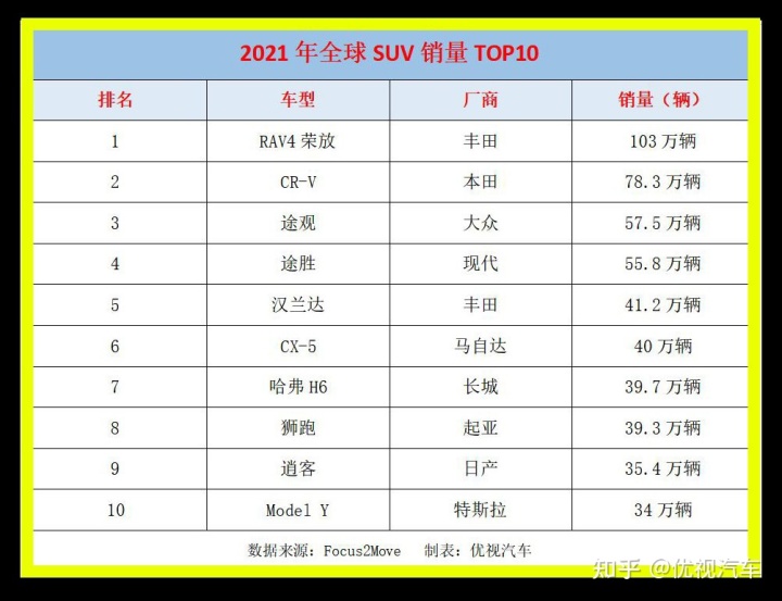 小型suv年度銷量榜_suv銷量排行榜2022全年_一月份suv銷量榜