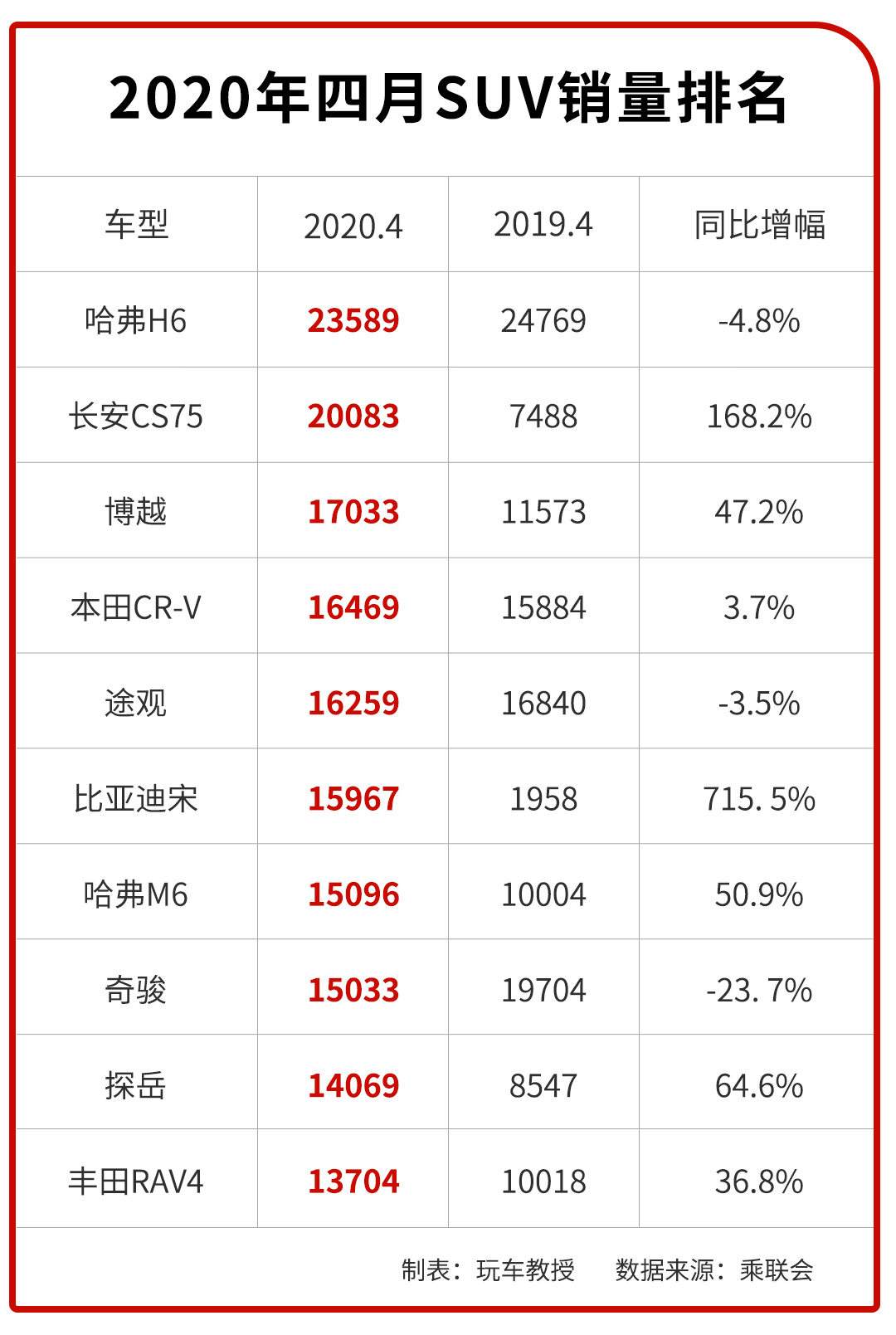 2022年4月汽車銷量排行榜，中國4月份汽車銷量排行