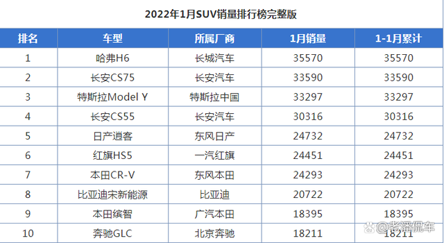 6月份suv銷量排行2015_2022suv汽車銷量排行榜完整_6月份汽車suv銷量排行