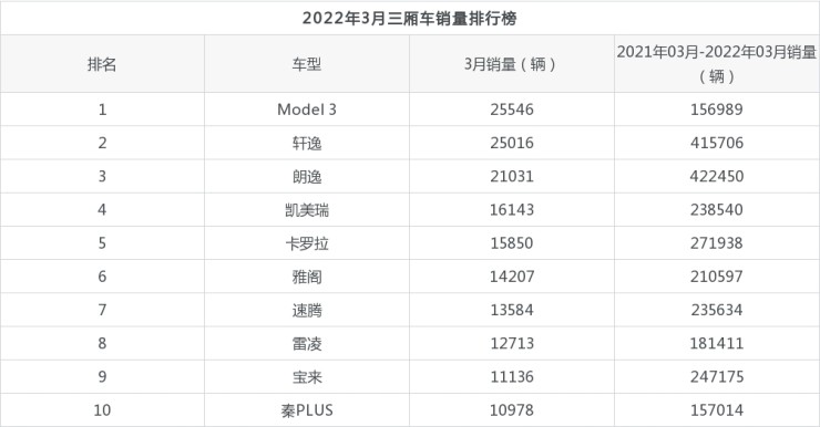 汽車(chē)5月份銷(xiāo)量排行_6月份汽車(chē)suv銷(xiāo)量排行_汽車(chē)3月份銷(xiāo)量排行榜2022