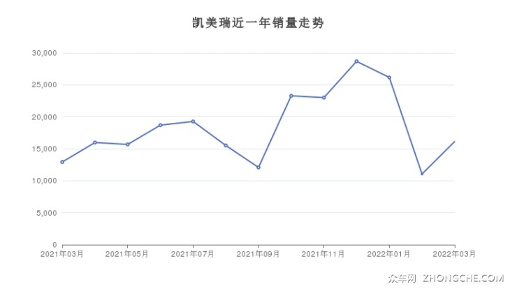 凱美瑞近一年銷(xiāo)量走勢(shì)