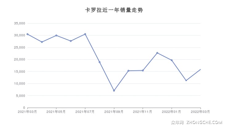 卡羅拉近一年銷(xiāo)量走勢(shì)