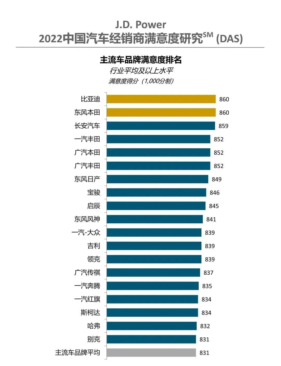 國內(nèi)汽車品牌銷量排名_2022年各汽車品牌銷量排名_貴州汽車品牌銷量排名