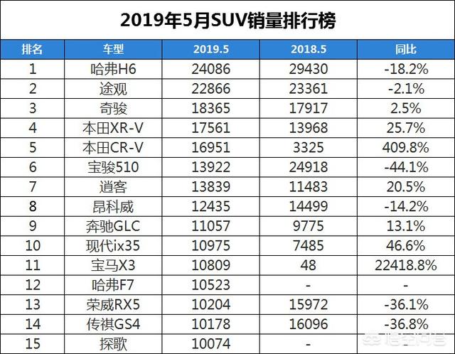 2022suv年汽車(chē)銷(xiāo)量排行榜_2018年9月suv銷(xiāo)量排行_2017年4月suv銷(xiāo)量排行