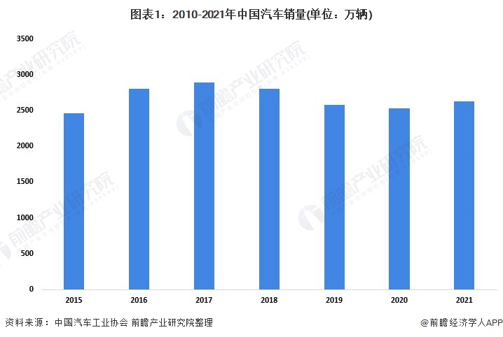 圖表1：2010-2021年中國汽車銷量(單位：萬輛)