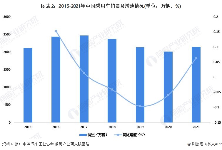 圖表2：2015-2021年中國乘用車銷量及增速情況(單位：萬輛，%)