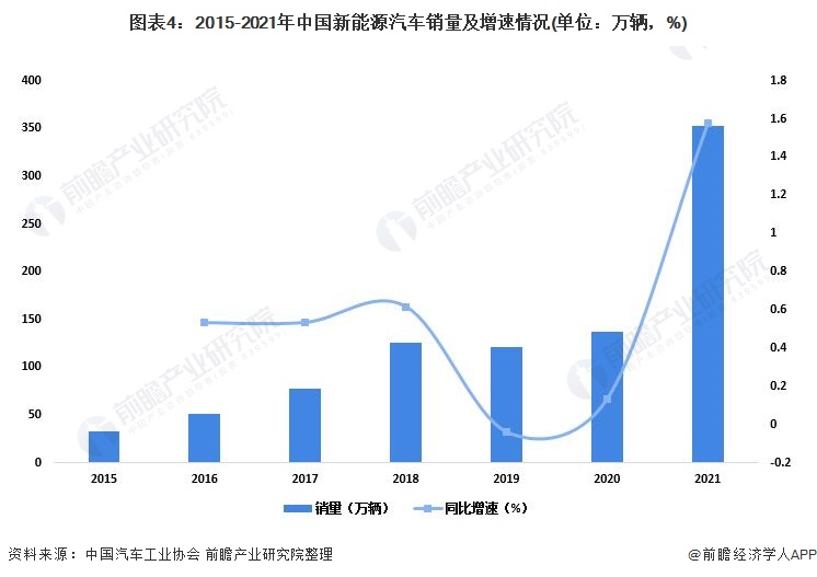 圖表4：2015-2021年中國新能源汽車銷量及增速情況(單位：萬輛，%)