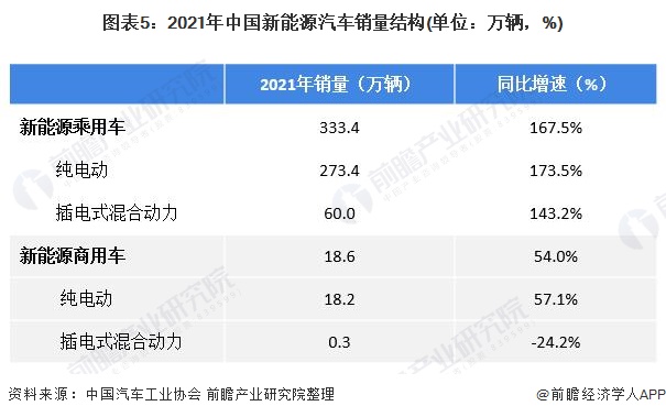 圖表5：2021年中國新能源汽車銷量結構(單位：萬輛，%)