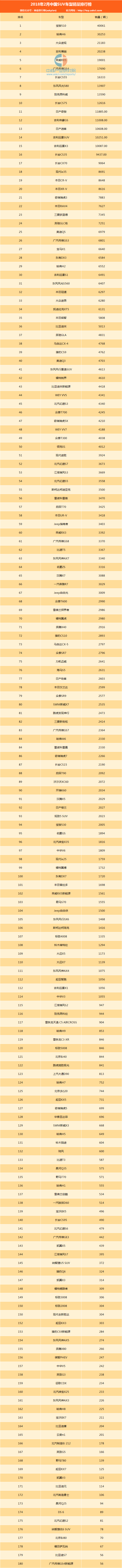 19年1月份suv銷(xiāo)量排行_suv銷(xiāo)量排行榜20227月份_自主品牌suv銷(xiāo)量榜