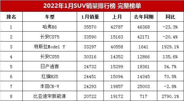 2017年12月suv銷量榜_6月份suv銷量排行2015_2022suv銷量排行榜前十名