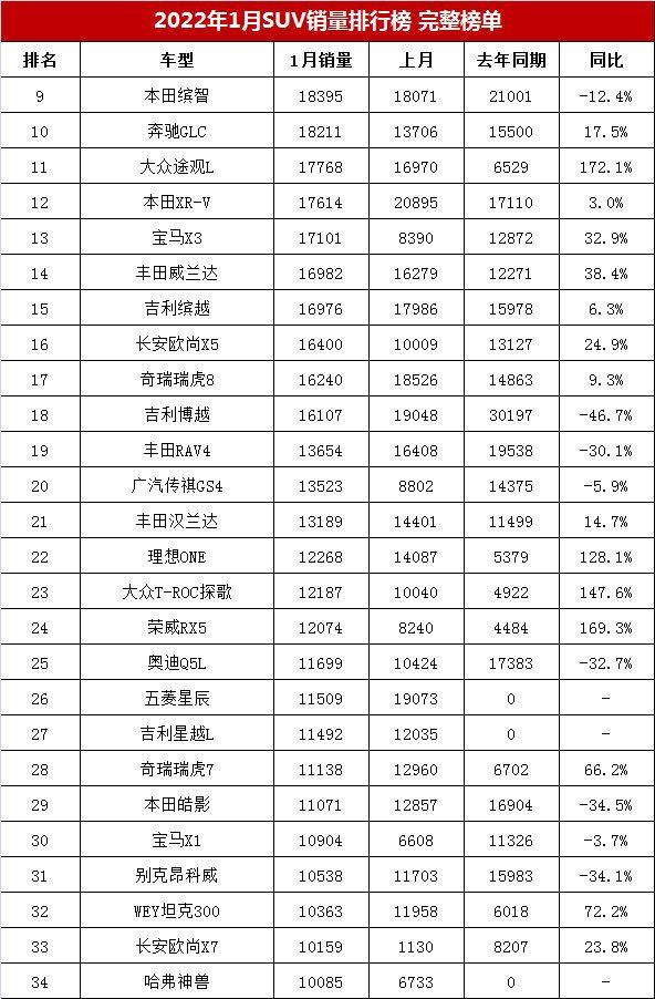 2022suv銷量排行榜前十名_2017年12月suv銷量榜_6月份suv銷量排行2015