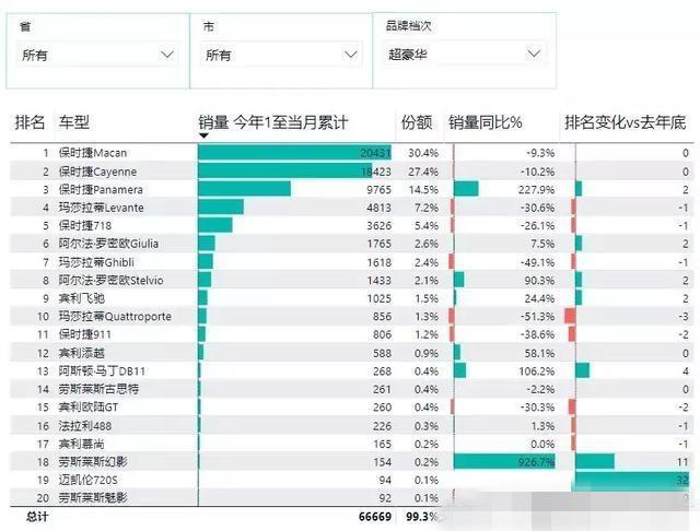 卡宴銷量和帕拉梅拉銷量_帕拉梅拉和卡宴哪個好_帕拉梅拉跟卡宴哪耗油