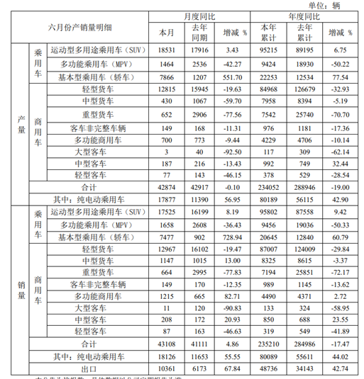 2018年10月乘用車銷量_2022年商用車總銷量_2016年乘用車銷量排名