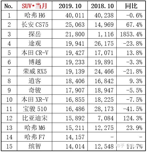 2022年5月份suv銷量排行榜完整版_2018年12月份suv銷量排行_2016年6月份國(guó)產(chǎn)suv銷量排行榜